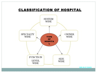 TYPE OF HOSPITAL CLASSIFICATION OF HOSPITAL DR.N.C.DAS 
