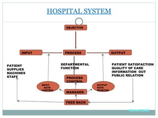 HOSPITAL SYSTEM MANAGER OBJECTIVE PROCESS PROCESS CONTROL OUTPUT INPUT INPUT    RATE CONTROL OUTPUT  RATE MONITOR PATIENT SUPPLIES MACHINES STAFF PATIENT SATISFACTION QUALITY OF CARE INFORMATION  OUT PUBLIC RELATION FEED BACK DEPARTMENTAL FUNCTION DR.N.C.DAS 
