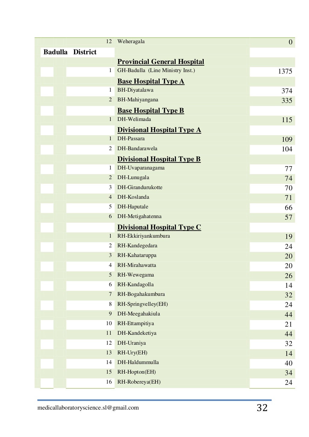 Hospital Bed Capacity in Sri Lanka 2012