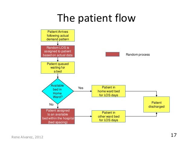Hospital Bed Capacity Management Hospital Bed Capacity Management