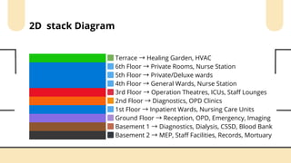 🟩Terrace →Healing Garden, HVAC
🟦6th Floor →Private Rooms, Nurse Station
🟦5th Floor →Private/Deluxe wards
🟦4th Floor →General Wards, Nurse Station
🟥3rd Floor →Operation Theatres, ICUs, Staff Lounges
🟧2nd Floor →Diagnostics, OPD Clinics
🟦1st Floor →Inpatient Wards, Nursing Care Units
🟪Ground Floor →Reception, OPD, Emergency, Imaging
🟫Basement 1 →Diagnostics, Dialysis, CSSD, Blood Bank
⬛Basement 2 →MEP, Staff Facilities, Records, Mortuary
2D stack Diagram
 