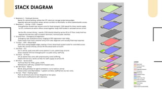 Basement 2 – Parking & Services
Mainly for vehicle parking; utilities like STP, electrical, storage tucked along edges.
Separate vehicular entry/exit ramps; service corridors to lifts/shafts; no direct patient/public access.
Basement 1 – Dining + CSSD + Support
Dining/kitchen located near service cores for food transport; CSSD placed for direct sterile supply
to OTs; conference & admin offices zoned together; body hold located in secluded service corner.
Service lifts connect dining →wards; CSSD directly linked by service lift to OT floor; body hold has
separate discrete exit; staff circulation dominant, minimal public interface.
Ground Floor – Emergency & Diagnostics
Emergency near ambulance entry; Imaging & OPD registration near lobby.
Public enters from front; stretcher entry from side; diagnostic and casualty flows kept separate.
1st Floor – OPD + Blood Bank
OPD clinics along daylight edges; waiting in front; blood bank tucked inside for controlled access.
Public lifts connect directly; service lift links blood bank to ICU/OT.
2nd Floor – ICU
ICU in central, quiet zone with nurse stations in core, patient bays around.
Direct stretcher lift from Emergency/OT; no public entry; staff only.
3rd Floor – OT Floor
OTs at sterile inner zone, with prep/recovery zones buffering.
Patient lift from ICU; sterile corridor for staff; supply via service lift.
4th Floor – Service Deck
Technical floor for HVAC, gases, shafts.
Maintenance staff only, isolated from hospital users.
5th–6th Floors – Wards
Wards along windows for light & ventilation; nurse stations central.
Visitors enter controlled lobbies →patient corridors; staff/service via rear cores.
Terrace – Plant + Healing Space :
Plant at technical zone; terrace designed as rest space.
Restricted to staff/patients with clearance.
STACK DIAGRAM
 
