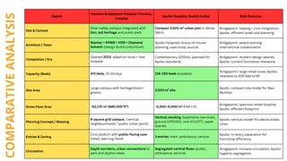 COMPARATIVE
ANALYSIS Aspect
Hennick Bridgepoint Hospital (Toronto,
Canada)
Apollo Hospital, Nashik (India) Best Features
Site & Context
River-valley campus integrated with
Don Jail heritage and public park.
Compact 3,500 m² urban plot in dense
fabric.
Bridgepoint: healing + civic integration;
Apollo: efficient small-site planning.
Architect / Team
Stantec + KPMB + HDR + Diamond
Schmitt (Design-Build consortium).
Apollo Hospitals Group (in-house
planning, case study source).
Bridgepoint: award-winning
international collaboration.
Completion / Era
Opened 2013, adaptive reuse + new
hospital.
Contemporary (2000s), planned for
Apollo standards.
Bridgepoint: modern design awards;
Apollo: current functional relevance.
Capacity (Beds) 472 beds, 10 storeys. 118–150 beds (scalable).
Bridgepoint: large rehab scale; Apollo:
relatable to 200-bed brief.
Site Area
Large campus with heritage block +
greens.
3,500 m² site.
Apollo: compact site model for Navi
Mumbai.
Gross Floor Area ~63,170 m² (680,000 ft²). ~5,000–6,000 m² (FAR 1.5).
Bridgepoint: spacious rehab hospital;
Apollo: efficient footprint.
Planning Concept / Massing
9-square grid campus, “vertical
neighbourhoods,” public urban porch.
Vertical stacking: basements (services),
ground (OPD/ED), mid (ICU/OT), upper
(wards).
Apollo: vertical model fits dense Indian
cities.
Entries & Zoning
Civic podium with public-facing uses
(retail, learning, food).
3 entries: main, ambulance, service.
Apollo: tri-entry separation for
functional efficiency.
Circulation
Daylit corridors, urban connections to
park and skyline views.
Segregated vertical flows (public,
ambulance, service).
Bridgepoint: humane circulation; Apollo:
hygienic segregation.
 
