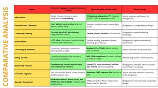 COMPARATIVE
ANALYSIS
Adjacencies
Rehab, therapy, dining, terraces
integrated → social healing.
Critical care adjacencies: ED–Imaging–
ICU/OT; CSSD in basement to OTs.
Apollo: adjacency efficiency for
emergencies.
Patient Rooms / Windows
Every patient has a window (pop-out
floor-to-ceiling bays).
Standard modular wards, natural light
access.
Bridgepoint: stronger healing design.
Landscape / Healing
Terraces, labyrinth, park campus
integrated with nature.
Terrace gardens + buffers in limited site.
Bridgepoint: extensive healing
landscape.
Sustainability
LEED Silver, salutogenic beyond energy
→ mental well-being focus.
Passive shading, orientation-based
planning, green terrace.
Bridgepoint: higher sustainability
benchmark.
Technology & Amenities
Community amenities (auditorium,
learning centre, retail).
Modular OTs, CT/MRI, Apollo tertiary-
care standards.
Apollo: advanced acute-care tech.
Safety & Codes
Canadian standards: wide corridors,
universal accessibility.
NBC 2016 compliance: fire stairs, refuge,
accessible ramps.
Both strong; Apollo context-specific.
Materials & Finishes
Contemporary façade, pop-out bays,
non-institutional interiors.
Epoxy (OT), vinyl (corridors), vitrified
tiles (wards), aluminium glazing.
Bridgepoint: aesthetic identity; Apollo:
cost-effective durability.
Services & Logistics
Don Jail reuse for admin → frees hospital
plate for patient care.
Basement CSSD + service lifts directly to
OTs.
Apollo: efficient infection control via
vertical logistics.
Awards / Recognition
Governor General’s Medal (2016), AIA
Healthcare Award (2015), multiple urban
design prizes.
NABH-accredited Apollo network (no
design-specific awards).
Bridgepoint: internationally recognized
design.
Aspect
Hennick Bridgepoint Hospital (Toronto,
Canada)
Apollo Hospital, Nashik (India) Best Features
 