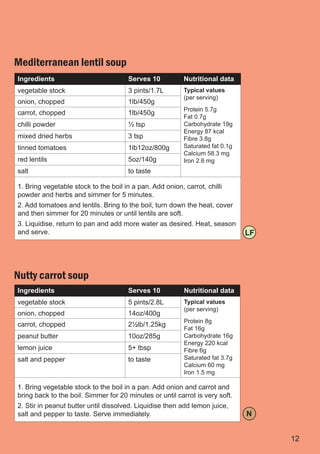 Mediterranean lentil soup
Ingredients                            Serves 10          Nutritional data
vegetable stock                        3 pints/1.7L       Typical values
                                                          (per serving)
onion, chopped                         1lb/450g
                                                          Protein 5.7g
carrot, chopped                        1lb/450g
                                                          Fat 0.7g
chilli powder                          ½ tsp              Carbohydrate 19g
                                                          Energy 87 kcal
mixed dried herbs                      3 tsp              Fibre 3.8g
tinned tomatoes                        1lb12oz/800g       Saturated fat 0.1g
                                                          Calcium 58.3 mg
red lentils                            5oz/140g           Iron 2.6 mg
salt                                   to taste

1. Bring vegetable stock to the boil in a pan. Add onion, carrot, chilli
powder and herbs and simmer for 5 minutes.
2. Add tomatoes and lentils. Bring to the boil, turn down the heat, cover
and then simmer for 20 minutes or until lentils are soft.
3. Liquidise, return to pan and add more water as desired. Heat, season
and serve.                                                                     LF




Nutty carrot soup
Ingredients                           Serves 10           Nutritional data
vegetable stock                       5 pints/2.8L        Typical values
                                                          (per serving)
onion, chopped                        14oz/400g
                                                          Protein 8g
carrot, chopped                       2½lb/1.25kg
                                                          Fat 16g
peanut butter                         10oz/285g           Carbohydrate 16g
                                                          Energy 220 kcal
lemon juice                           5+ tbsp             Fibre 6g
salt and pepper                       to taste            Saturated fat 3.7g
                                                          Calcium 60 mg
                                                          Iron 1.5 mg

1. Bring vegetable stock to the boil in a pan. Add onion and carrot and
bring back to the boil. Simmer for 20 minutes or until carrot is very soft.
2. Stir in peanut butter until dissolved. Liquidise then add lemon juice,
salt and pepper to taste. Serve immediately.                                   N


                                                                                    12
 