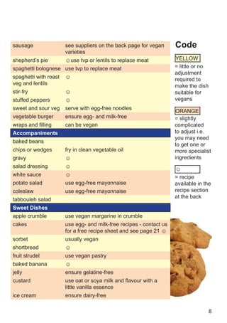 sausage                see suppliers on the back page for vegan      Code
                       varieties
shepherd’s pie         ☺use tvp or lentils to replace meat           YELLOW
spaghetti bolognese use tvp to replace meat                          = little or no
                                                                     adjustment
spaghetti with roast   ☺                                             required to
veg and lentils                                                      make the dish
stir-fry               ☺                                             suitable for
stuffed peppers        ☺                                             vegans
sweet and sour veg     serve with egg-free noodles
                                                                     ORANGE
vegetable burger       ensure egg- and milk-free                     = slightly
wraps and filling      can be vegan                                  complicated
Accompaniments                                                       to adjust i.e.
                                                                     you may need
baked beans
                                                                     to get one or
chips or wedges        fry in clean vegetable oil                    more specialist
gravy                  ☺                                             ingredients
salad dressing         ☺
                                                                     ☺
white sauce            ☺                                             = recipe
potato salad           use egg-free mayonnaise                       available in the
coleslaw               use egg-free mayonnaise                       recipe section
                                                                     at the back
tabbouleh salad
Sweet Dishes
apple crumble          use vegan margarine in crumble
cakes                  use egg- and milk-free recipes - contact us
                       for a free recipe sheet and see page 21 ☺
sorbet                 usually vegan
shortbread             ☺
fruit strudel          use vegan pastry
baked banana           ☺
jelly                  ensure gelatine-free
custard                use oat or soya milk and flavour with a
                       little vanilla essence
ice cream              ensure dairy-free

                                                                                      8
 