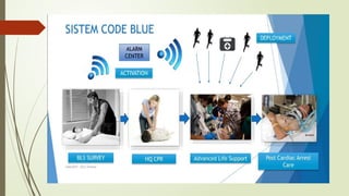 Comprehensive Hospital Code Emergency System and Code Blue Procedures ...