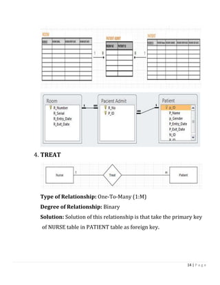 14 | P a g e
4. TREAT
Type of Relationship: One-To-Many (1:M)
Degree of Relationship: Binary
Solution: Solution of this relationship is that take the primary key
of NURSE table in PATIENT table as foreign key.
 