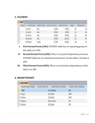 17 | P a g e
3. PATIENT
I. First Normal Form (1NF): PATIENT table has no repeating group so
this table is in 1NF.
II. Second Normal Form (2NF): There is no partial dependency because
PATIENT table has no composite primary key. So this table is already in
2NF.
III. Third Normal Form (3NF): There is no transitive dependency so this
table is in 3NF.
4. RESEPTIONIST
 