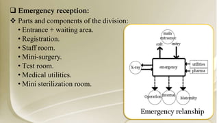  Emergency reception:
 Parts and components of the division:
• Entrance + waiting area.
• Registration.
• Staff room.
• Mini-surgery.
• Test room.
• Medical utilities.
• Mini sterilization room.
 