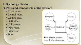  Radiology division:
 Parts and components of the division:
• X-ray rooms.
• Control room.
• Waiting area.
• Staff office.
• Utility room.
• Dark room.
• Film view.
• Store.
 
