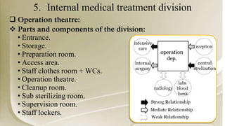 5. Internal medical treatment division
 Operation theatre:
 Parts and components of the division:
• Entrance.
• Storage.
• Preparation room.
• Access area.
• Staff clothes room + WCs.
• Operation theatre.
• Cleanup room.
• Sub sterilizing room.
• Supervision room.
• Staff lockers.
 