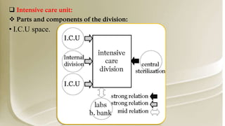  Intensive care unit:
 Parts and components of the division:
• I.C.U space.
 