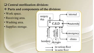  Central sterilization division:
 Parts and components of the division:
• Work space.
• Receiving area.
• Washing area.
• Supplies storage.
 