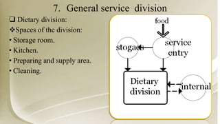 7. General service division
 Dietary division:
Spaces of the division:
• Storage room.
• Kitchen.
• Preparing and supply area.
• Cleaning.
 