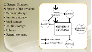 General Storages:
Spaces of the division:
• Medicine storage.
• Furniture storage.
• Food storage.
• Utilities storage.
• Achieve.
• General storages.
 