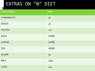 EXTRAS ON ‘N’ DIET
VEGETABLE 170
CONDIMENTS 07
ONION 30
POTATO 110
EGGS OARB
COFFEE OARB
TEA OARB
SUGAR 90
MILK 1640
LIVER 454
 