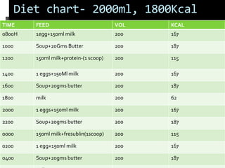 Diet chart- 2000ml, 1800Kcal
TIME FEED VOL KCAL
0800H 1egg+150ml milk 200 167
1000 Soup+20Gms Butter 200 187
1200 150ml milk+protein-(1 scoop) 200 115
1400 1 eggs+150Ml milk 200 167
1600 Soup+20gms butter 200 187
1800 milk 200 62
2000 1 eggs+150ml milk 200 167
2200 Soup+20gms butter 200 187
0000 150ml milk+fresublin(1scoop) 200 115
0200 1 egg+150ml milk 200 167
0400 Soup+20gms butter 200 187
 