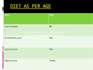 DIET AS PER AGE
AGE DIET
0 to 6 months BF
6 months to 5 yrs N/2
5yrs to 10 yrs O/2
Above 10 yrs O diet
Daily Diet sheet IAFM – 1266 duly filled
should be submitted to QM Office/LO
before 12 noon
 
