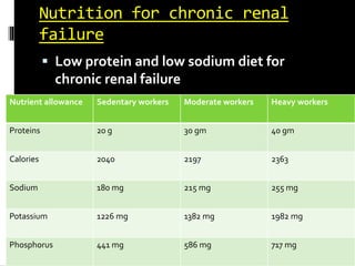 Nutrition for chronic renal
failure
 Low protein and low sodium diet for
chronic renal failure
Nutrient allowance Sedentary workers Moderate workers Heavy workers
Proteins 20 g 30 gm 40 gm
Calories 2040 2197 2363
Sodium 180 mg 215 mg 255 mg
Potassium 1226 mg 1382 mg 1982 mg
Phosphorus 441 mg 586 mg 717 mg
 