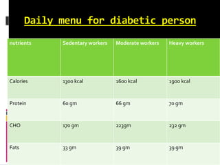 Daily menu for diabetic person
nutrients Sedentary workers Moderate workers Heavy workers
Calories 1300 kcal 1600 kcal 1900 kcal
Protein 60 gm 66 gm 70 gm
CHO 170 gm 223gm 232 gm
Fats 33 gm 39 gm 39 gm
 