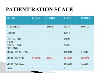 ITEMS F DIET S DIET C DIET O DIET
ATTA/RICE 230GM 335GM 600GM
BREAD 120GM
CEREAL FOR
B’FAST
25GM
CEREAL FOR
PUDDING
25GM
MILK FOR NONVEG 1000ML 440ML
MILK FOR VEG 1540ML 440ML 1830ML 1080ML
MILK FOR OVA 1280ML 640ML
EGG 2 3 2
PATIENT RATION SCALE
 