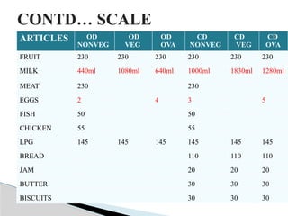 ARTICLES OD
NONVEG
OD
VEG
OD
OVA
CD
NONVEG
CD
VEG
CD
OVA
FRUIT 230 230 230 230 230 230
MILK 440ml 1080ml 640ml 1000ml 1830ml 1280ml
MEAT 230 230
EGGS 2 4 3 5
FISH 50 50
CHICKEN 55 55
LPG 145 145 145 145 145 145
BREAD 110 110 110
JAM 20 20 20
BUTTER 30 30 30
BISCUITS 30 30 30
CONTD… SCALE
 