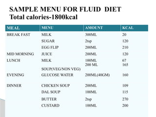 MEAL MENU AMOUNT KCAL
BREAK FAST MILK 300ML 20
SUGAR 2tsp 120
EGG FLIP 200ML 210
MID MORNING JUICE 200ML 120
LUNCH MILK
SOUP(VEG/NON VEG)
100ML
200 ML
67
165
EVENING GLUCOSE WATER 200ML(40GM) 160
DINNER CHICKEN SOUP 200ML 109
DAL SOUP 100ML 115
BUTTER 2tsp 270
CUSTARD 100ML 200
SAMPLE MENU FOR FLUID DIET
Total calories-1800kcal
 