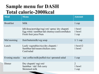 Meal Menu Amount
Breakfast Milk 1 cup
Idli/dosa/porridge/ragi roti/ upma/ dry chapatti
Egg white /sambhar/dal chutney/curd/cornflakes
Fresh fruit juice/Nuts
1 bowl
1 bowl
1 cup
Mid morning fruit/buttermilk/veg soup 1/ 1 cup
Lunch Leafy vegetables/rice/dry chapatti /
Sambhar/dal/rasam/chicken curry
Curd/salad
1 bowl/2
1 bowl
Evening snacks tea/ coffee/milk/puffed rice/ sprouted salad 1 cup
Dinner Dry chapatti/ ragi roti/
Sambhar / dal/ fish curry
Skimmed milk
2
1 bowl
1 cup
Sample menu for DASH
Total calorie-2000kcal
 