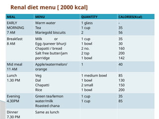 Renal diet menu [ 2000 kcal]
MEAL MENU QUANTITY CALORIES(Kcal)
EARLY
MORNING
7 AM
Warm water
Tea
Mariegold biscuits
1 glass
1 cup
2
-
35
56
Breakfast
8 AM
Milk or
Egg /paneer bhurji
Chapatti / bread
Salt free butter/jam
porridge
1 cup
1 bowl
2 no.
2 tsp
1 bowl
35
30
160
200
142
Mid meal
11 AM
Apple/watermelon/
orange
1 40
Lunch
1.30 PM
Veg
Dal
Chapatti
Rice
1 medium bowl
1 bowl
2 small
1 bowl
85
130
150
200
Evening
4.30PM
Green tea/lemon
water/milk
Roasted chana
1 cup
1 cup
35
85
Dinner
7.30 PM
Same as lunch
 