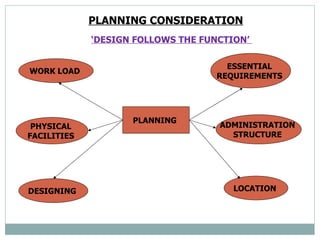 PLANNING CONSIDERATION   ‘ DESIGN FOLLOWS THE FUNCTION’  PLANNING   WORK LOAD   PHYSICAL  FACILITIES  DESIGNING  ESSENTIAL...