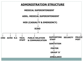 ADMINISTRATION STRUCTURE   MEDICAL SUPERINTENDENT   ADDL. MEDICAL SUPERINTENDENT   HOD (CASUALTY & EMERGENCY) ECRO   CMO  ...