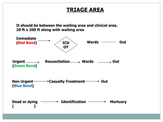 TRIAGE AREA   It should be between the waiting area and clinical area.  20 ft x 200 ft along with waiting area Immediate (...