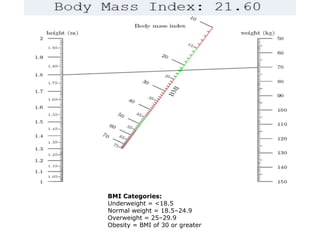 BMI Categories:
Underweight = <18.5
Normal weight = 18.5–24.9
Overweight = 25–29.9
Obesity = BMI of 30 or greater
 