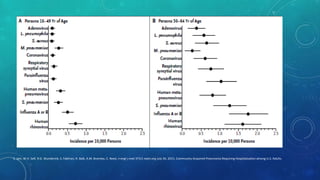 S. Jain, W.H. Self, R.G. Wunderink, S. Fakhran, R. Balk, A.M. Bramley, C. Reed, n engl j med 373;5 nejm.org July 30, 2015, Community-Acquired Pneumonia Requiring Hospitalization among U.S. Adults.
 