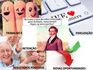 RESULTADOS POSITIVOS
FIDELIZAÇÃOTRABALHO EM EQUIPE
NOVAS OPORTUNIDADES
RETENÇÃO
 