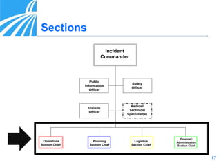 17
Sections
Operations
Section Chief
Planning
Section Chief
Logistics
Section Chief
Finance /
Administration
Section Chief
Incident
Commander
Public
Information
Officer
Liaison
Officer
Medical/
Technical
Specialist(s)
Safety
Officer
 