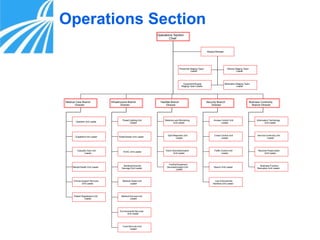 19
Operations Section
Operations Section
Chief
Staging Manager
Security Branch
Director
Business Continuity
Branch Director
Infrastructure Branch
Director
HazMat Branch
Director
Medical Care Branch
Director
Outpatient Unit Leader
Casualty Care Unit
Leader
Inpatient Unit Leader
Mental Health Unit Leader
HVAC Unit Leader
Building/Grounds
Damage Unit Leader
Water/Sewer Unit Leader
Medical Gases Unit
Leader
Power/Lighting Unit
Leader
Medical Devices Unit
Leader
Access Control Unit
Leader
Crowd Control Unit
Leader
Traffic Control Unit
Leader
Search Unit Leader
Law Enforcement
Interface Unit Leader
Information Technology
Unit Leader
Service Continuity Unit
Leader
Records Preservation
Unit Leader
Business Function
Relocation Unit Leader
Spill Response Unit
Leader
Victim Decontamination
Unit Leader
Detection and Monitoring
Unit Leader
Facility/Equipment
Decontamination Unit
Leader
Vehicle Staging Team
Leader
Equipment/Supply
Staging Team Leader
Personnel Staging Team
Leader
Medication Staging Team
Leader
Clinical Support Services
Unit Leader
Patient Registration Unit
Leader
Environmental Services
Unit Leader
Food Services Unit
Leader
 