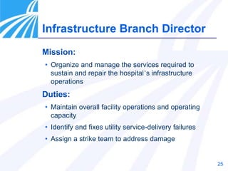 25
Mission:
• Organize and manage the services required to
sustain and repair the hospital’s infrastructure
operations
Duties:
• Maintain overall facility operations and operating
capacity
• Identify and fixes utility service-delivery failures
• Assign a strike team to address damage
Infrastructure Branch Director
 