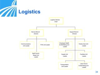 34
Logistics
Logistics Section
Chief
Support Branch
Director
Service Branch
Director
IT/IS Unit Leader
Staff Food &
Water Unit
Leader
Communications
Unit Leader
Family Care Unit
Leader
Supply Unit
Leader
Employee Health
& Well-Being Unit
Leader
Facilities Unit
Leader
Transportation
Unit Leader
Labor Pool &
Credentialing Unit
Leader
 