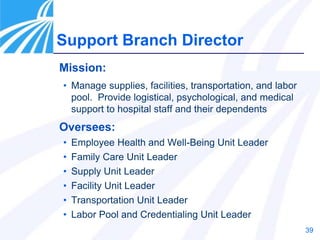 39
Mission:
• Manage supplies, facilities, transportation, and labor
pool. Provide logistical, psychological, and medical
support to hospital staff and their dependents
Oversees:
• Employee Health and Well-Being Unit Leader
• Family Care Unit Leader
• Supply Unit Leader
• Facility Unit Leader
• Transportation Unit Leader
• Labor Pool and Credentialing Unit Leader
Support Branch Director
 