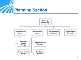 41
Planning
Section Chief
Situation Unit
Leader
Documentation
Unit Leader
Resources Unit
Leader
Demobilization
Unit Leader
Personnel
Tracking
Manager
Materiel Tracking
Manager
Patient Tracking
Manager
Bed Tracking
Manager
Planning Section
 