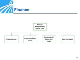 45
Finance
Finance/
Administration
Section Chief
Procurement Unit
Leader
Compensation/
Claims Unit
Leader
Time Unit Leader Cost Unit Leader
 