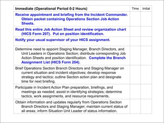 52
Immediate (Operational Period 0-2 Hours) Time Initial
Receive appointment and briefing from the Incident Commander.
Obtain packet containing Operations Section Job Action
Sheets.
Read this entire Job Action Sheet and review organization chart
(HICS Form 207). Put on position identification.
Notify your usual supervisor of your HICS assignment.
Determine need to appoint Staging Manager, Branch Directors, and
Unit Leaders in Operations Section; distribute corresponding Job
Action Sheets and position identification. Complete the Branch
Assignment List (HICS Form 204).
Brief Operations Section Branch Directors and Staging Manager on
current situation and incident objectives; develop response
strategy and tactics; outline Section action plan and designate
time for next briefing.
Participate in Incident Action Plan preparation, briefings, and
meetings as needed; assist in identifying strategies; determine
tactics, work assignments, and resource requirements.
Obtain information and updates regularly from Operations Section
Branch Directors and Staging Manager; maintain current status of
all areas; inform Situation Unit Leader of status information.
 