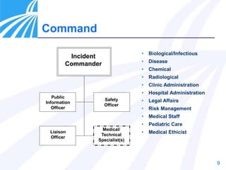 9
Command
Incident
Commander
Public
Information
Officer
Liaison
Officer
Medical/
Technical
Specialist(s)
Safety
Officer
• Biological/Infectious
• Disease
• Chemical
• Radiological
• Clinic Administration
• Hospital Administration
• Legal Affairs
• Risk Management
• Medical Staff
• Pediatric Care
• Medical Ethicist
 