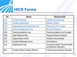 93
No. Name Responsible
201 Incident Briefing Incident Commander
202 Incident Objectives Section Chiefs
203 Organizational Assignment List Resource Unit Leader
204 Branch Assignment List Branch Directors
205 Communications Log Communications Unit Leader
206 Staff Medical Plan Support Branch Director
207 Organization Chart Incident Commander
213 Incident Message Form All Positions
214 Operational Log Command Staff, General Staff,
and Branch Directors
251 Facility System Status Report Infrastructure Branch Director
HICS Forms
 