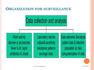 ORGANIZATION FOR SURVEILLANCE
Wardactivity
devicesorprocedures
fever&inf.signs
antibiotics&charts
Laboratoryreports
culture&sensitivity
resistancepatterns
serologictests
Dataelements&analysis
patientdata&infection
population&risks
computerizationofdata
Datacollectionandanalysis
3/23/2020www.nursingpath.in12
 