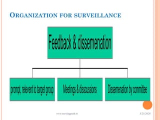 ORGANIZATION FOR SURVEILLANCE
prompt,releventtotargetgroup Meetings&disscussions Dissemenationbycommittee
Feedback&dissemenation
3/23/2020www.nursingpath.in13
 