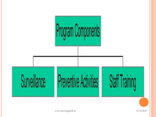 Surveillance PreventiveActivities StaffTraining
ProgramComponents
3/23/2020www.nursingpath.in9
 