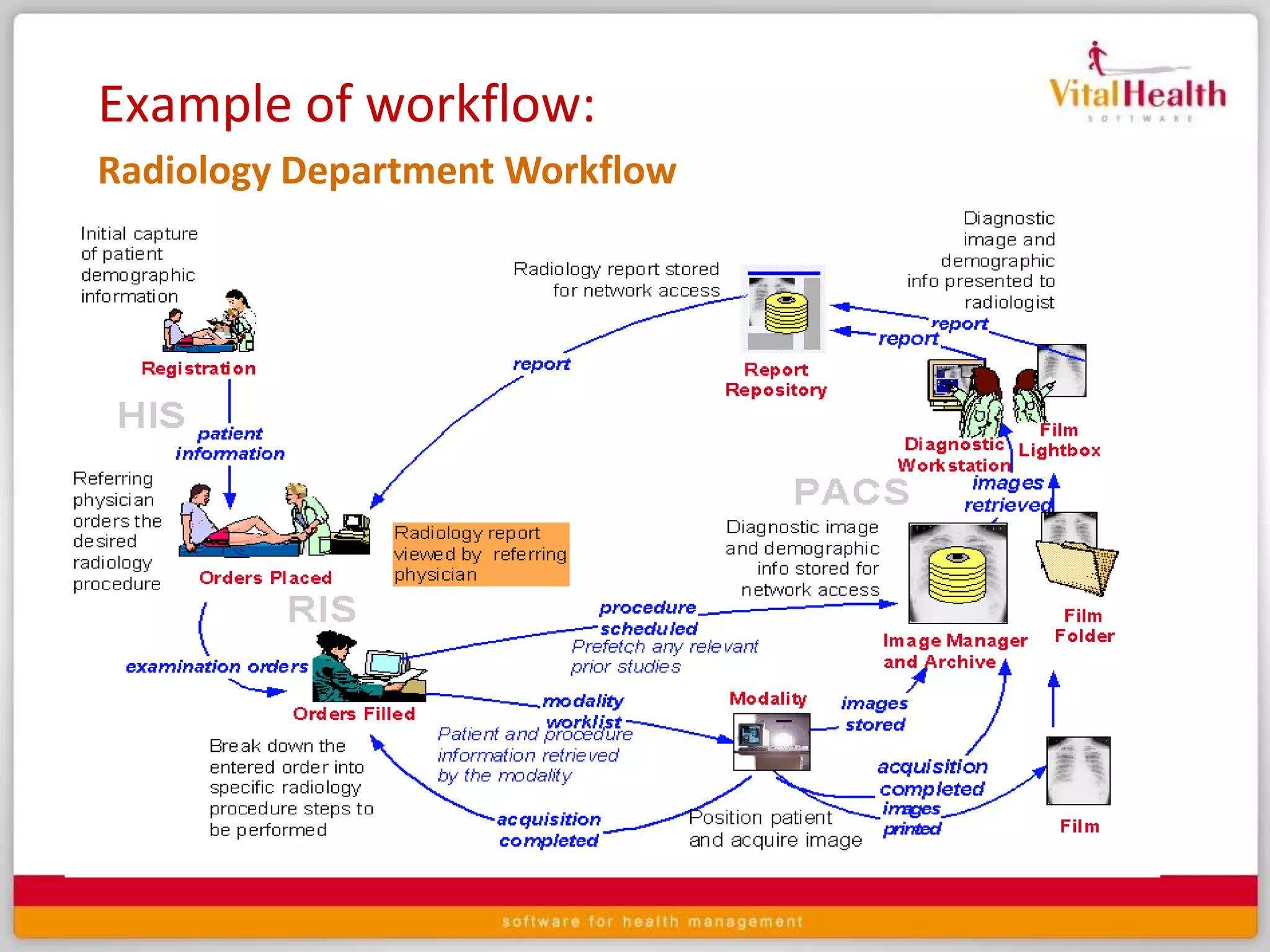 The system keeps track of the tests performed on different patients